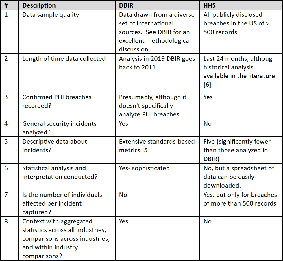 Comparative strengths and weaknesses of DBIR and HHS Dataset